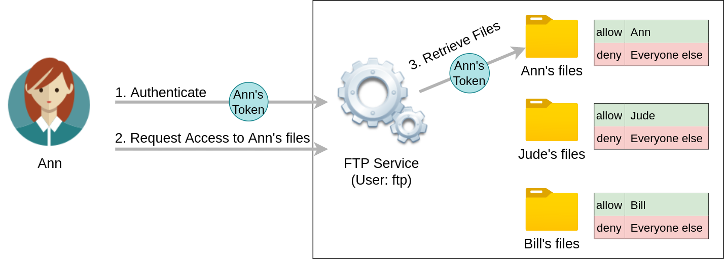 FTP server with impersonation