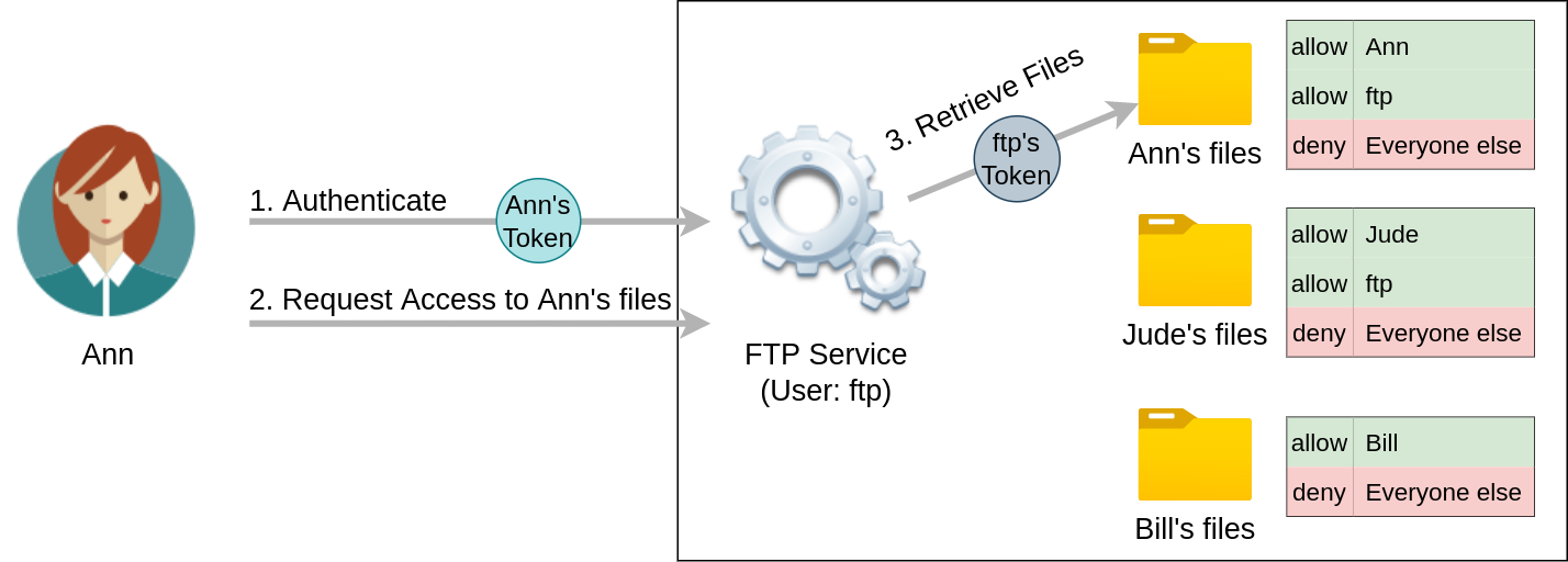 FTP server without impersonation